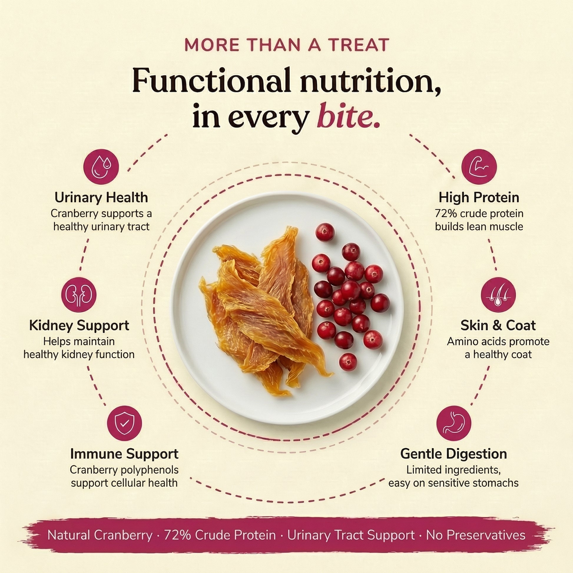 Infographic listing benefits of chicken jerky with cranberry: supports urinary tract health, antioxidants for cellular health, 77% protein for feline strength