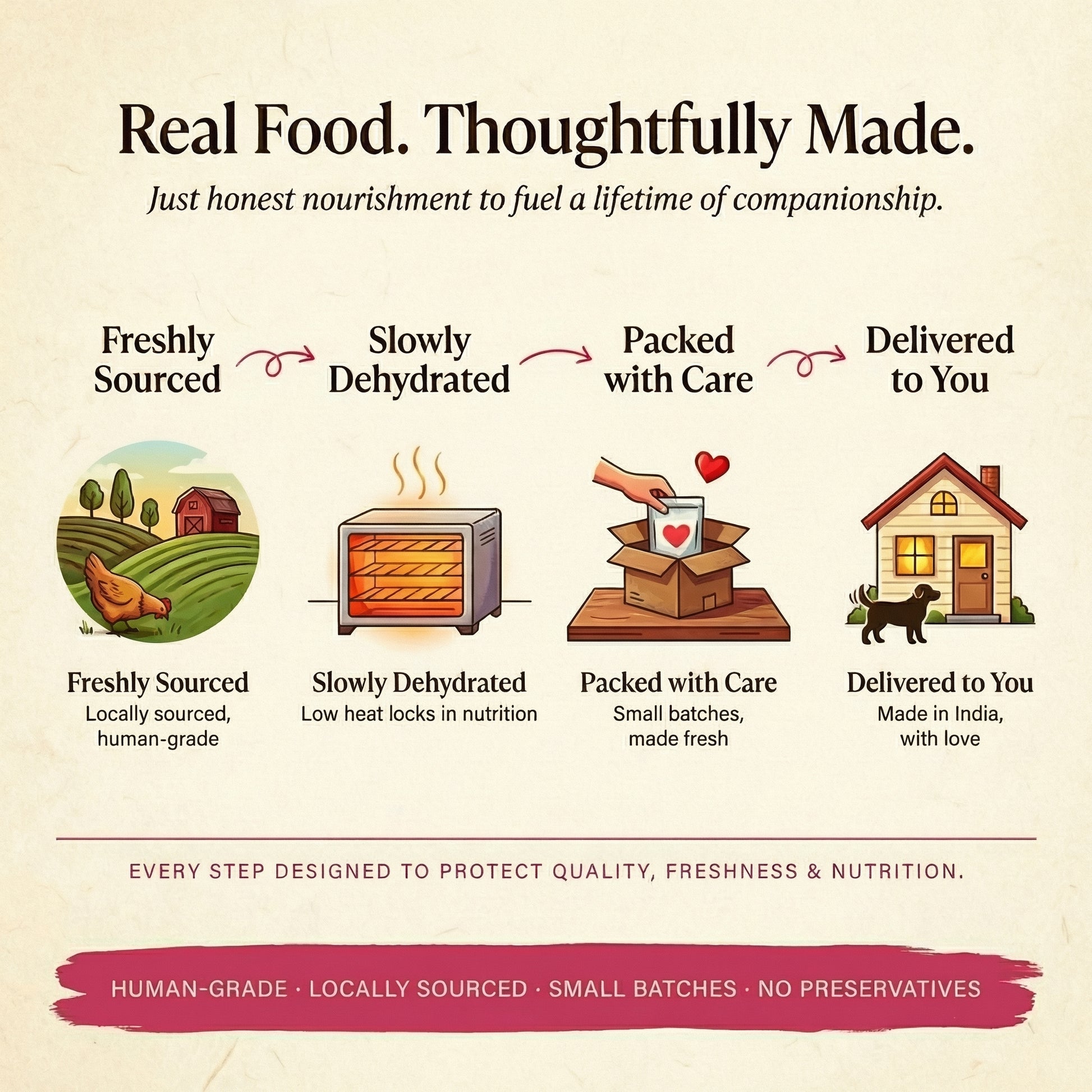 Sourcing journey diagram: freshly sourced, slowly dehydrated, packed with care, delivered to you