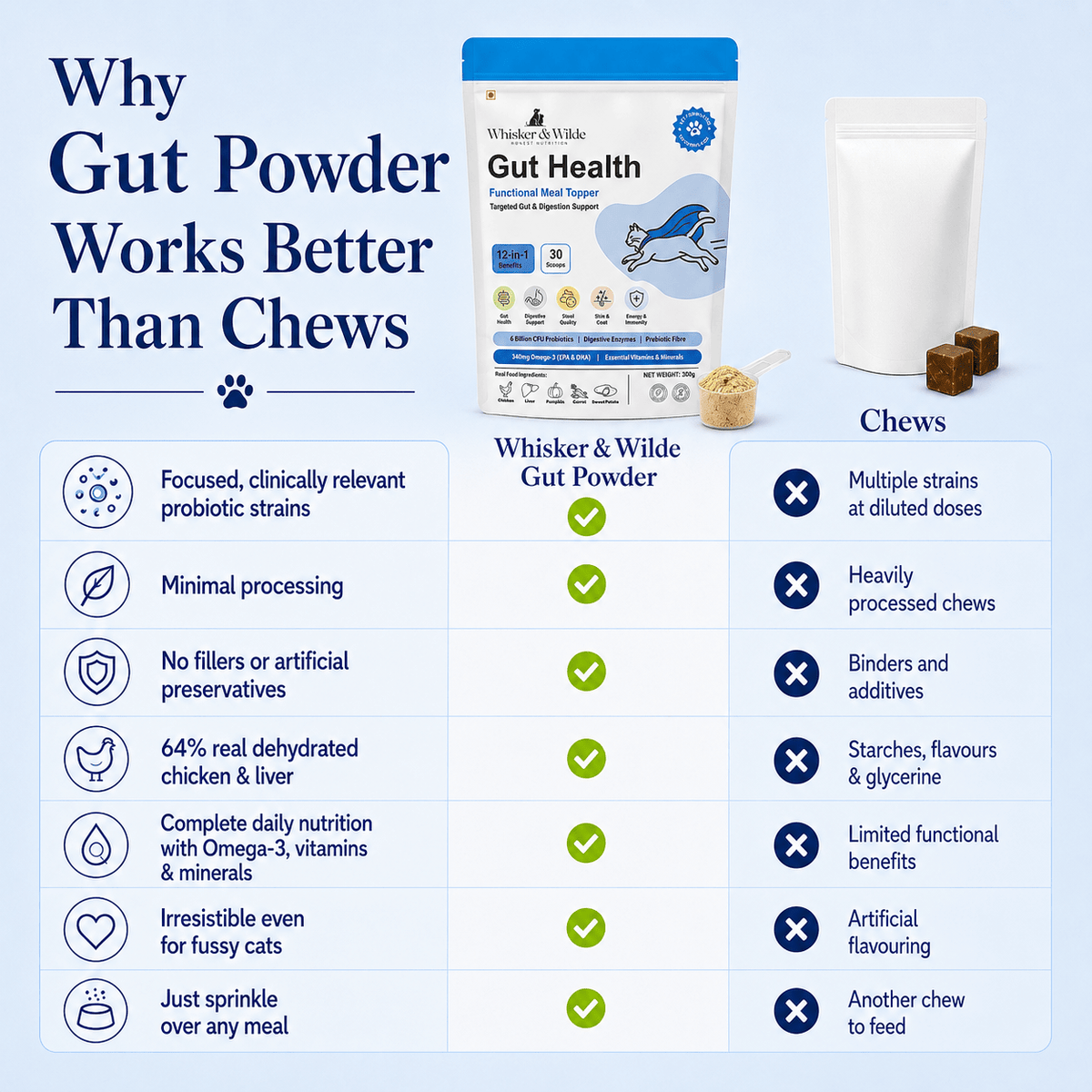 Gut Health Cat Topper · 6 Billion CFU Probiotics for Loose Stools, Hairballs & Sensitive Stomachs - Whisker and Wilde