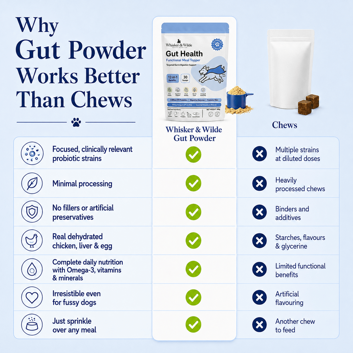 Gut Health Dog Topper · 6 Billion CFU Probiotics for Loose Stools, Gas & Paw Licking - Whisker and Wilde
